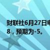 财联社6月27日电，美国6月堪萨斯联储制造业综合指数为-8，预期为-5。