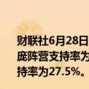财联社6月28日电，Elabe民调显示，法国总统选举中，勒庞阵营支持率为36%，马克龙阵营为20%，法国左翼联盟支持率为27.5%。