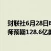 财联社6月28日电，耐克第四财季营收126.1亿美元，分析师预期128.6亿美元。