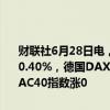 财联社6月28日电，欧洲主要股指开盘集体上涨，欧洲斯托克50指数涨0.40%，德国DAX指数涨0.57%，英国富时100指数涨0.52%，法国CAC40指数涨0
