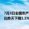 7月3日全国农产品批发市场猪肉平均价格为24.11元/公斤 比昨天下降1.1%