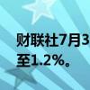 财联社7月3日电，土耳其主要股指涨幅扩大至1.2%。
