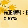 光正眼科：预计上半年净利同比下降71%至80.67%