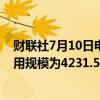 财联社7月10日电，周二美联储隔夜逆回购协议（RRP）使用规模为4231.52亿美元。