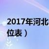 2017年河北公务员招聘（2013河北公务员职位表）