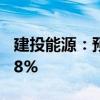 建投能源：预计上半年净利同比增长约279.68%