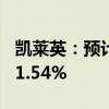 凯莱英：预计上半年净利同比下降67.39%-71.54%
