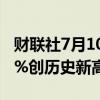 财联社7月10日电，费城半导体指数上涨1.22%创历史新高。