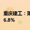 重庆建工：第二季度新签合同金额同比增加约6.8%