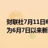 财联社7月11日电，欧元兑美元扩大涨幅，最高报1.0853，为6月7日以来新高。