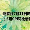 财联社7月11日电，德国6月CPI同比增长2.2%，预期2.20%；6月CPI环比增长0.1%，预期0.10%。