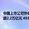 中国上市公司协会：2023年度沪深A股上市公司现金分红总额2.2万亿元 493家公司股息率超过3%
