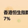 香港恒生指数收涨2.06% 恒生科技指数涨2.67%