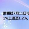 财联社7月11日电，高盛将英国2024年的GDP增长预测从1.1%上调至1.2%。