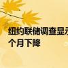 纽约联储调查显示美国消费者对未来一年通胀预期连续第二个月下降