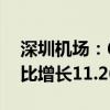 深圳机场：6月旅客吞吐量470.95万人次 同比增长11.26%
