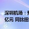 深圳机场：预计上半年净利润1.46亿元-1.96亿元 同比扭亏