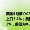 美国6月核心CPI同比上升3.3%，预估为上升3.4%，前值为上升3.4%；美国6月核心CPI环比上升0.1%，预估为上升0.2%，前值为0.2%。