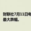 财联社7月11日电，特斯拉跌幅扩大至7.6%，为3月4日以来最大跌幅。