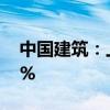 中国建筑：上半年新签合同总额同比增长10%