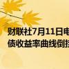 财联社7月11日电，CPI数据公布后，美国2年期和10年期国债收益率曲线倒挂幅度收窄至32.6个基点。
