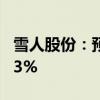 雪人股份：预计上半年净利同比增长64%-113%