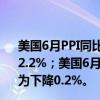 美国6月PPI同比上升2.6%，预估为上升2.3%，前值为上升2.2%；美国6月PPI环比上升0.2%，预估为上升0.1%，前值为下降0.2%。