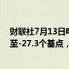 财联社7月13日电，美国2年期和10年期国债收益率差收窄至-27.3个基点，创5月初以来最窄水平。