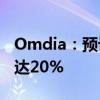 Omdia：预计2028年推理存储年复合增长率达20%