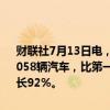 财联社7月13日电，越南电动汽车制造商VINFAST称，第二季度交付12058辆汽车，比第一季度增长24%。上半年交付21747辆汽车，同比增长92%。