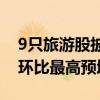 9只旅游股披露上半年业绩预告 大连圣亚Q2环比最高预增近10倍