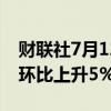财联社7月12日电，俄罗斯6月卢布有效汇率环比上升5%。
