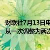 财联社7月13日电，巴克莱对美联储2024年降息次数的预测从一次调整为两次。