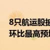 8只航运股披露上半年业绩预告 中集集团Q2环比最高预增近10倍