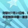 财联社7月14日电，科威特财政部表示，非石油收入必须在2027-2028年的预算中翻一番至40亿第纳尔，以减少对石油收入的依赖。