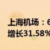 上海机场：6月浦东国际机场旅客吞吐量同比增长31.58%