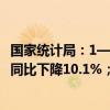 国家统计局：1—6月份，全国房地产开发投资52529亿元，同比下降10.1%；其中，住宅投资39883亿元，下降10.4%。