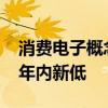 消费电子概念震荡走弱 传音控股跌超10%创年内新低