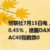 财联社7月15日电，欧洲主要股指开盘集体下跌，欧洲斯托克50指数跌0.45%，德国DAX指数跌0.38%，英国富时100指数跌0.52%，法国CAC40指数跌0