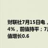 财联社7月15日电，英国7月Rightmove平均房屋要价指数月率下降0.4%，前值持平；7月Rightmove平均房屋要价指数年率增长0.4%，前值增长0.6