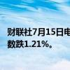 财联社7月15日电，香港恒生指数开盘跌0.5%。恒生科技指数跌1.21%。