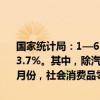 国家统计局：1—6月份，社会消费品零售总额235969亿元，同比增长3.7%。其中，除汽车以外的消费品零售额213007亿元，增长4.1%。6月份，社会消费品零