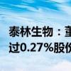 泰林生物：董事、副总经理夏信群拟减持不超过0.27%股份