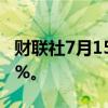 财联社7月15日电，荷兰5月出口同比下降4.3%。