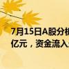 7月15日A股分析：沪指涨0.09%，两市合计成交6021.75亿元，资金流入最多的概念板块为天然气
