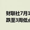 财联社7月16日电，日本10年期债券收益率跌至3周低点。
