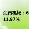 海南机场：6月起降架次1.19万架次 同比下降11.97%