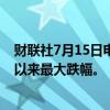 财联社7月15日电，梅西百货股价下跌15%，创2020年6月以来最大跌幅。