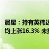 晨星：持有英伟达的美国主动管理型股票基金2024上半年平均上涨16.3% 未持有者平均回报率仅5.7%