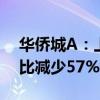 华侨城A：上半年合同销售金额97.6亿元 同比减少57%